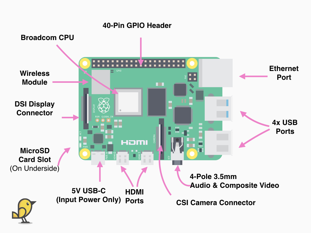 Getting Started & Setting up Raspberry Pi 4 Model B